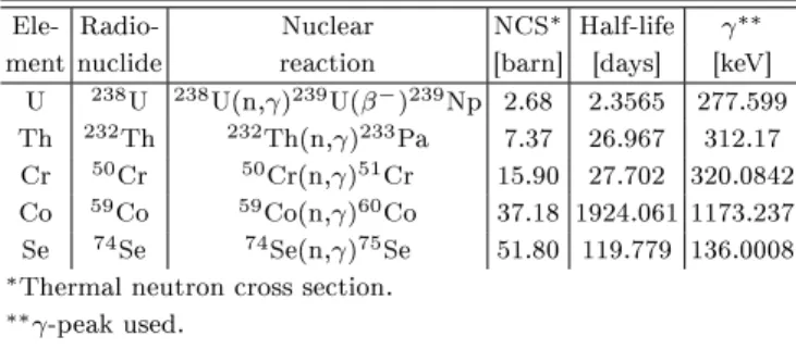 Table II gives the elemental concentrations with their uncertainties and E n values for each coal sample before