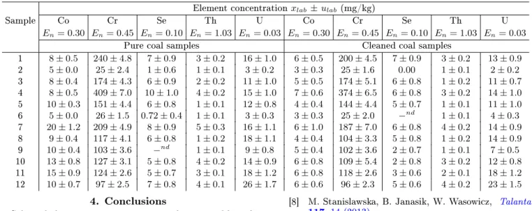 TABLE IIElement concentrations before and after simulated cleaning processes (nd: not detected).