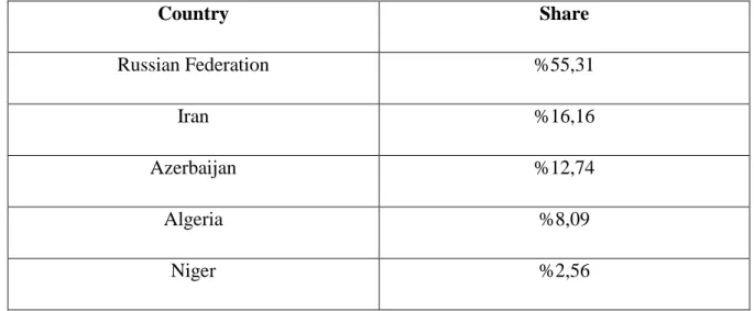 Table 8: Main Natural Gas Suppliers of Turkey in 2015 475
