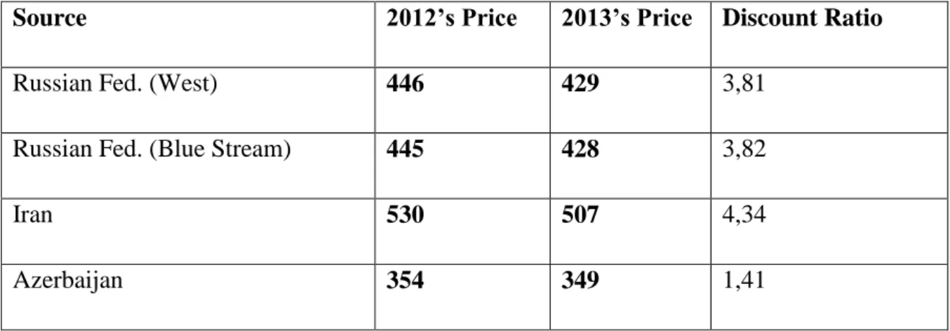Table 1: Natural Gas Prices for Turkey and Discounts according to Resources  2012-2013 183