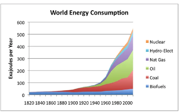 Figure 7: Global Energy Consumption Has Been Increasing Since Industrial  Revolution 