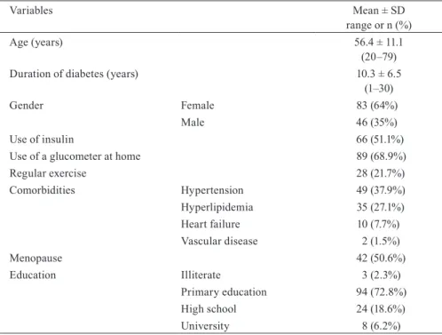 Table 1.  The demographic and clinical characteristics of the patients