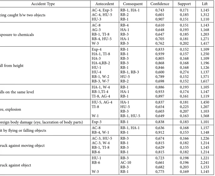 Table 4. Rules generated from the individual ARM analysis for each accident type
