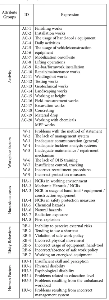 Table 1. The master list of attributes used in this paper (based  on the study of Ayhan and Tokdemir (2019a, 2019b)) Attribute  Groups ID Expression Activity AC-1AC-2AC-3AC-4AC-5AC-6AC-7AC-8AC-9 AC-10AC-11AC-12 AC-13 AC-14 AC-15 AC-16 AC-17 AC-18 AC-19 AC-