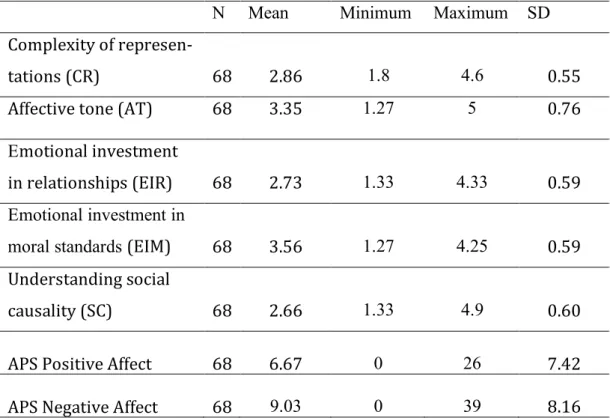 Table 1 Descriptive statistics for SCORS-G and Affect in Play scale Dimensions 