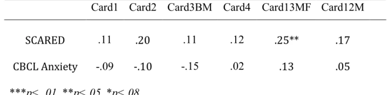 Table 5 Number of words in TAT narratives and Anxiety Scales  