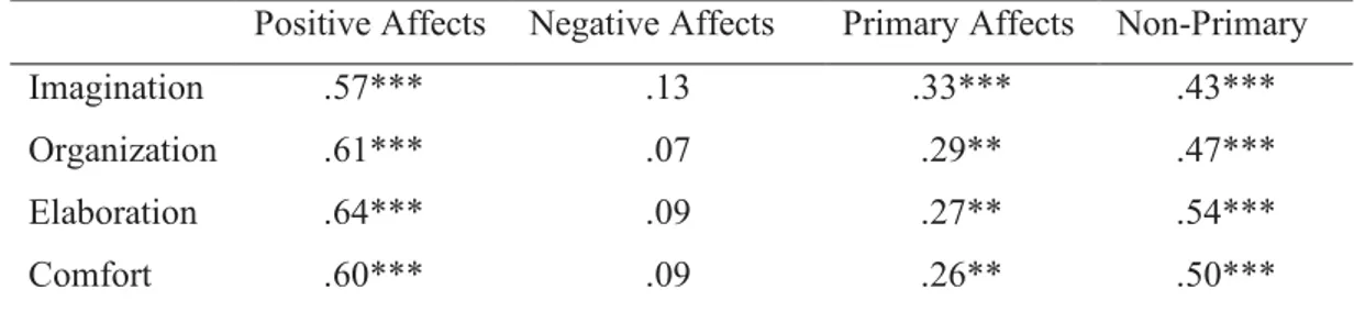 Table  6.  The  correlations  between  affective  processes  such  as  positive  affects,  negative  affects,  primary  affects  and  non-primary  affects  and  cognitive  dimensions such as imagination, organization, elaboration and comfort 