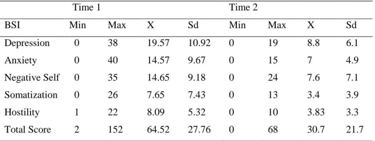 Table 3.4. Mean and Standard Deviation for the Subscales of the BSI for Time 1 and  Time 2 