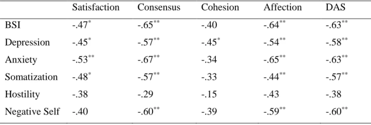 Table 3.5. Correlation between the DAS and the BSI and their Subscales at Time 1   Satisfaction  Consensus  Cohesion  Affection  DAS 