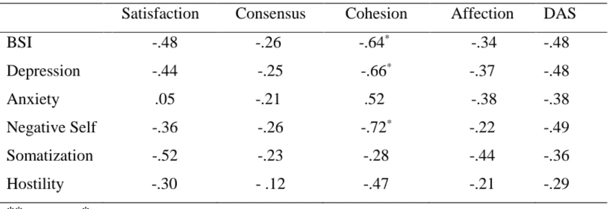 Table 3.6. Correlation between the DAS and the BSI and their Subscales at Time 2  Satisfaction  Consensus  Cohesion  Affection  DAS 
