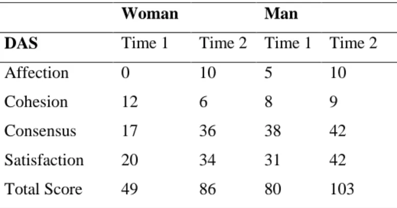 Table 3.13. Change in DAS and its Subscales from Time 1 to Time 2   