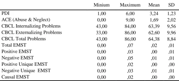 Table 3.1 Descriptive Statistics for Maternal Measure of Reflective Functioning (PDI),  and Child Measures of Child Behavior Checklist (CBCL), Adverse Childhood 