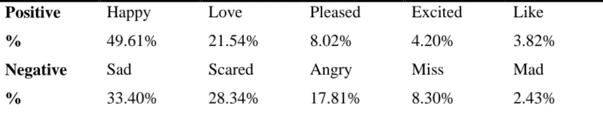 Table  3.2  Five  Most  Frequently  Used  Positive  and  Negative  Emotional  Mental  State  Words 