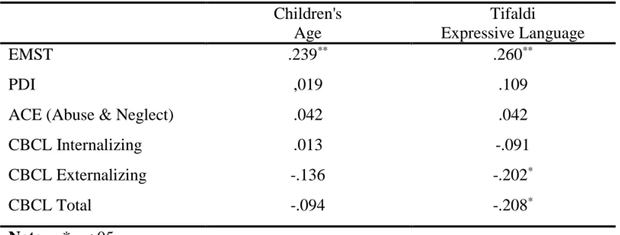 Table 3.5 Bivariate Correlations of Children’s Age and Expressive Language Ability  with Emotional Mental State Talk (EMST), Maternal Reflective Functioning (PDI),  Adverse Experiences of Abuse and Neglect, Internalizing, Externalizing, and Total  Behavior