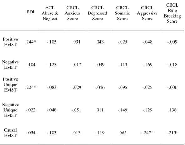 Table 3.7 Partial Correlations between Children’s Emotional Mental State Talk (EMST)  Subscales, Maternal Reflective Functioning (PDI), Children’s Adverse Experiences of  Abuse and Neglect, and Children’s Internalizing and Externalizing Behavior Problems  