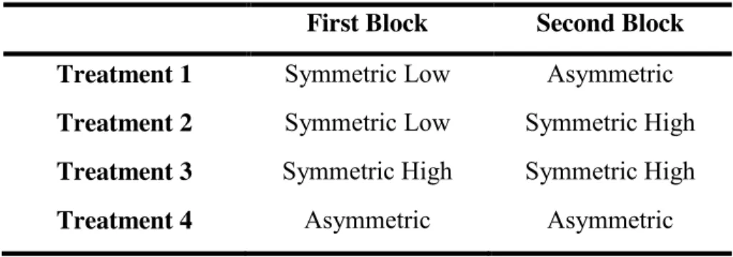 Table 2.2.1: Treatment Conditions 