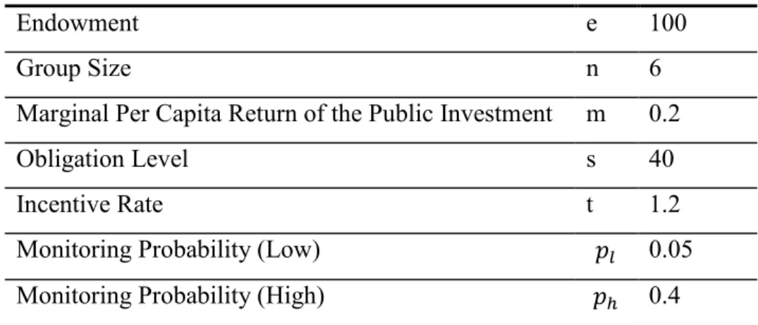 Table 2.2: Parameters 