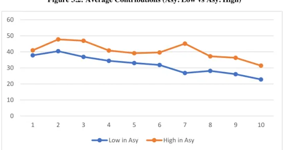 Figure 3.1: Cross-Sectional Average (Sym. Low vs Sym. High) 