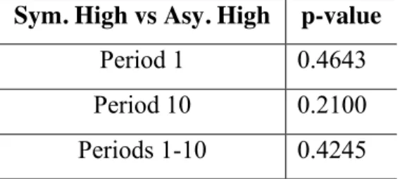 Table 3.2: High Monitoring under Asymmetry vs Symmetry  Sym. High vs Asy. High  p-value 