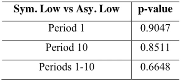 Table 3.3: Low Monitoring under Asymmetry vs Symmetry  Sym. Low vs Asy. Low  p-value 