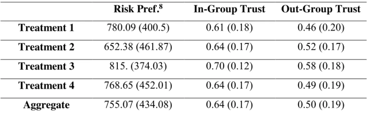 Table 3.6: Risk Preferences and Trust Measure Summary 
