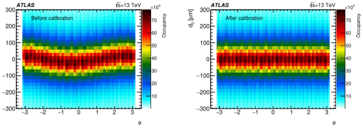 Figure 3. Transverse impact parameter d 0 versus φ for charged-particle tracks. Left: for the first processing