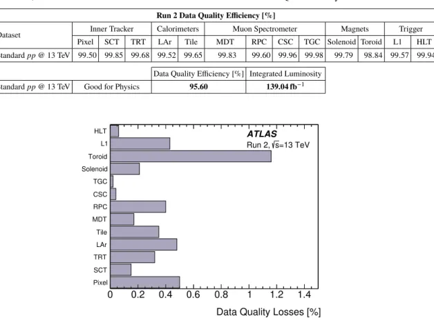 Table 7. Luminosity-weighted relative detector uptime and good data quality efficiencies (in %) during