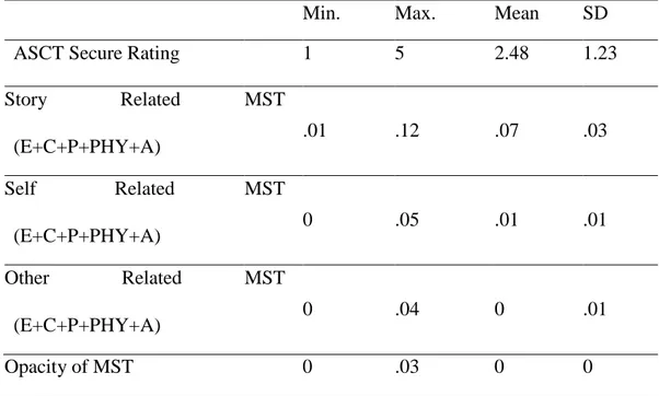 Table 2. Descriptive Statistics for Children’s Secure Rating of Attachment Story  Completion Task and Mental State Talk Variables   