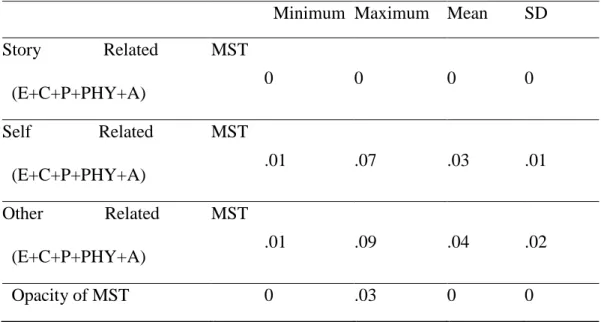 Table 3. Descriptive Statistics for Mother’s Mental State Talk Variables   