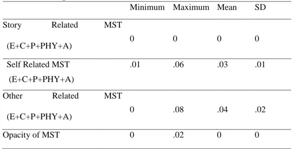 Table 4. Descriptive Statistics for Father’s Mental State Talk Variables   
