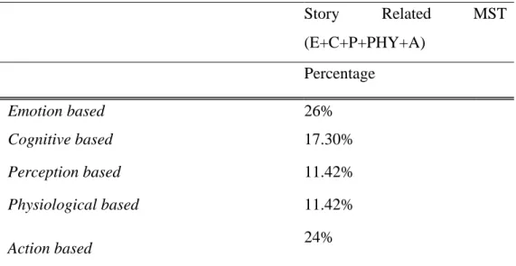 Table 7. Percentage of Mental State Talk Sub-Categories Among StoryRelated  Mental State Cluster for Children   