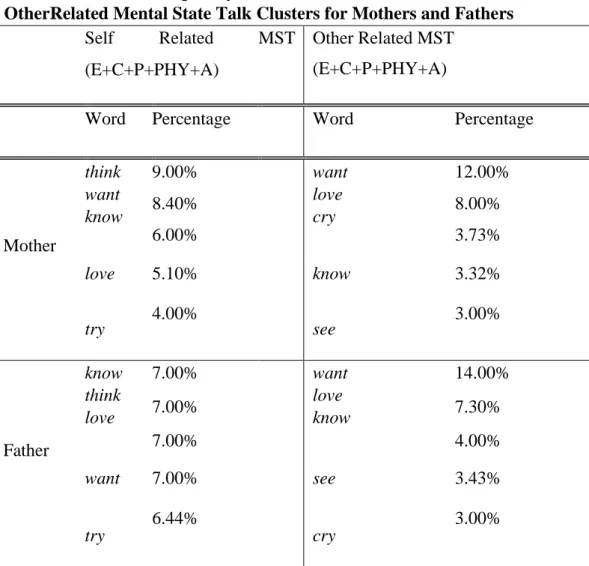 Table 8. Five Most Frequently Used Words Within Self-Related and  OtherRelated Mental State Talk Clusters for Mothers and Fathers         Self    Related   