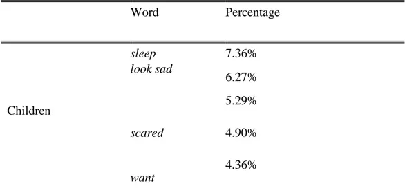 Table 9. Five Most Frequently Used Words Within Story-Related Mental State  Talk Cluster for Children   