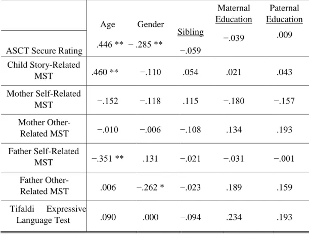 Table 10. Pearson Correlation Between Demographic Variables and Measures   