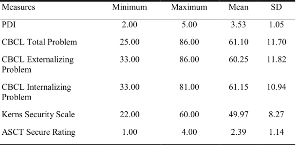 Table  1.  Descriptive  Statistics  for the  maternal measure  of  Parent  Development  Interview  (PDI),  the  child  measures  of  Child  Behavior  Checklist  (CBCL)  Total  Problem,  Internalizing  Problems  and  Externalizing  Problems,  Kerns  Securit
