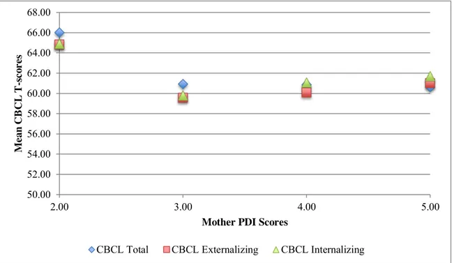 Figure 1. Mean values of CBCL T-scores on the mother PDI scores. 
