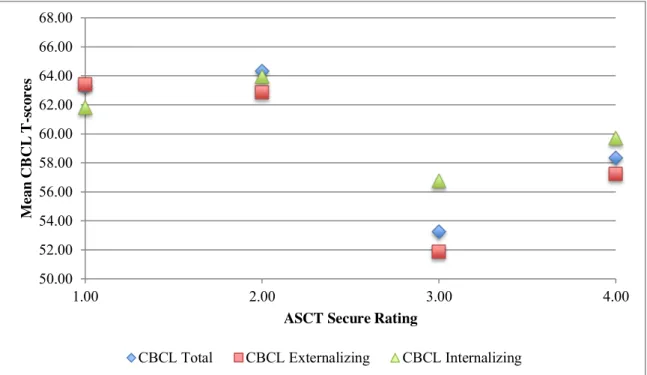 Figure 2. Mean values of CBCL T-scores on the ASCT Secure Rating Scores.  Correlational  analysis  was  conducted  for  preliminary  analysis  so  as  to  reveal  the  possible  associations  between  demographic  variables  and  measures