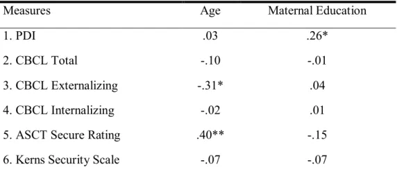 Table 2. Pearson Correlation between demographic variables and measures.  