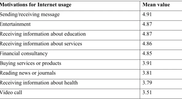 Table 3. 1. Mean values of participants’ Internet usage motivations 