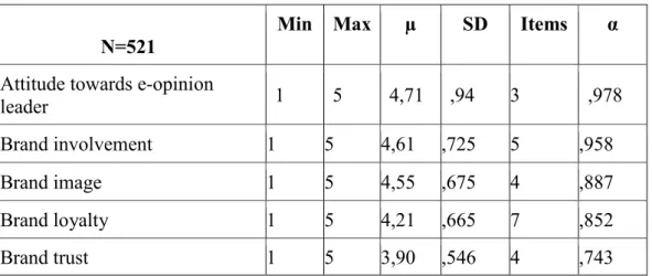 Table 3. 2. Measures of the study 