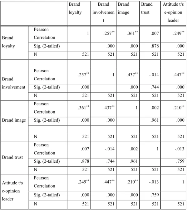 Table 3. 3. Correlations between independent and dependent variables (n=521)  Brand  loyalty  Brand  involvemen t  Brand  image   Brand trust   Attitude t/s e-opinion leader  Brand  loyalty   Pearson  Correlation  1  .257 ** .361 ** .007  .249 **  Sig