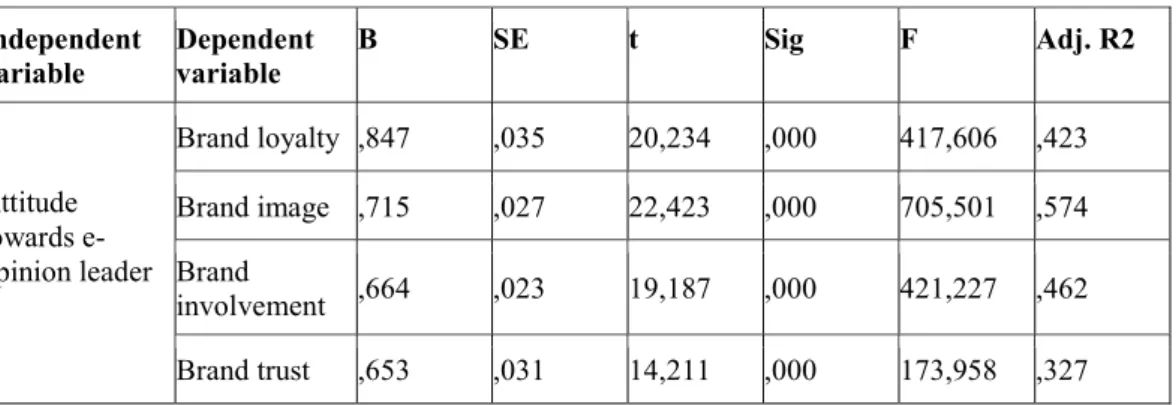 Table 3. 4. Findings of the regression analyses  Independent 