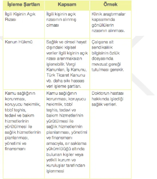 Şekil 1: Özel Nitelikli Kişisel Verilerin İşleme Şartları 