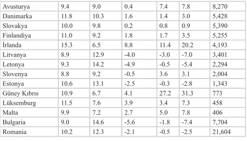 Tablo 1. AB’de Demografik Göstergeler (2006, Kaynak Eurostat)