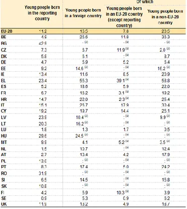 Tablo  2. Doğdukları  ülkelere  göre  geniş  gruplarla  gençlerin  yoksulluk  riski  veya  dışlanma  oranı  (16-29  yaş),  2012.png, (Kaynak: Eurostat) 