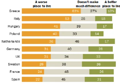 Şekil 1. AB’de çeşitlilik algıları (Kaynak: PEW 2016 Spring Global Attitudes Survey) 