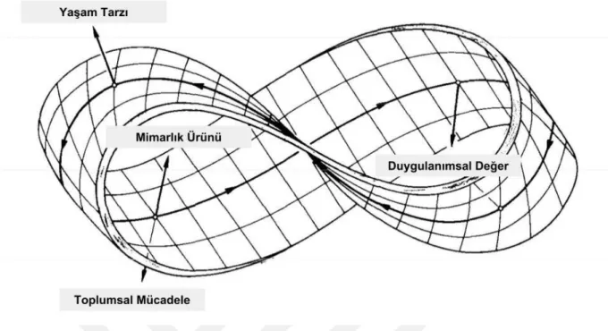 Şekil  2.1.  Möbius  Şeridi Yorumu.  Möbius  Şeridi  üzerinde  konuya  yaklaşıma  bağlı  olarak  birbirlerini  ikame 