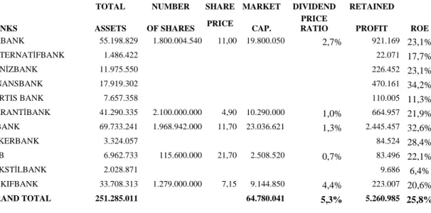 Table 7- Dividend and Retained Earnings of Turkish Banks in IMKB in 2006  