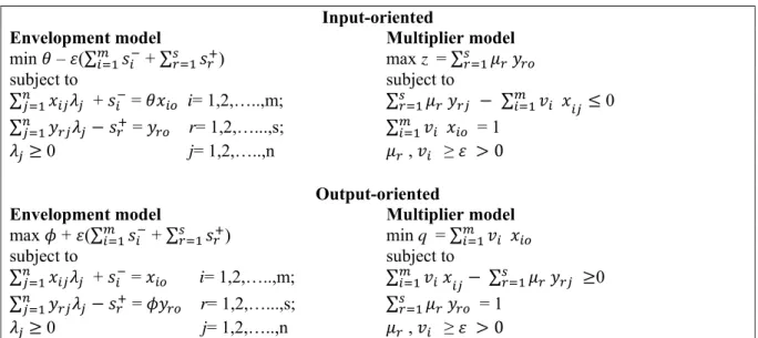 Table 2.1: CRS Model In Input- and Output-Oriented Versions 