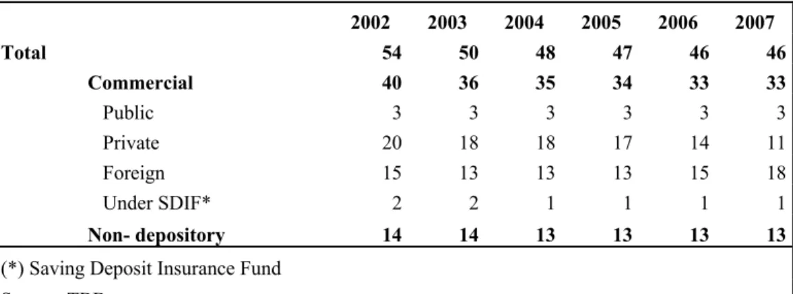 Table 3.1 shows the numbers of banks according to their types for each year.   Table 3.1: The Number of Banks in Turkey